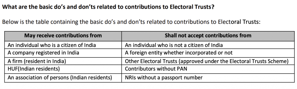 Electoral Trusts